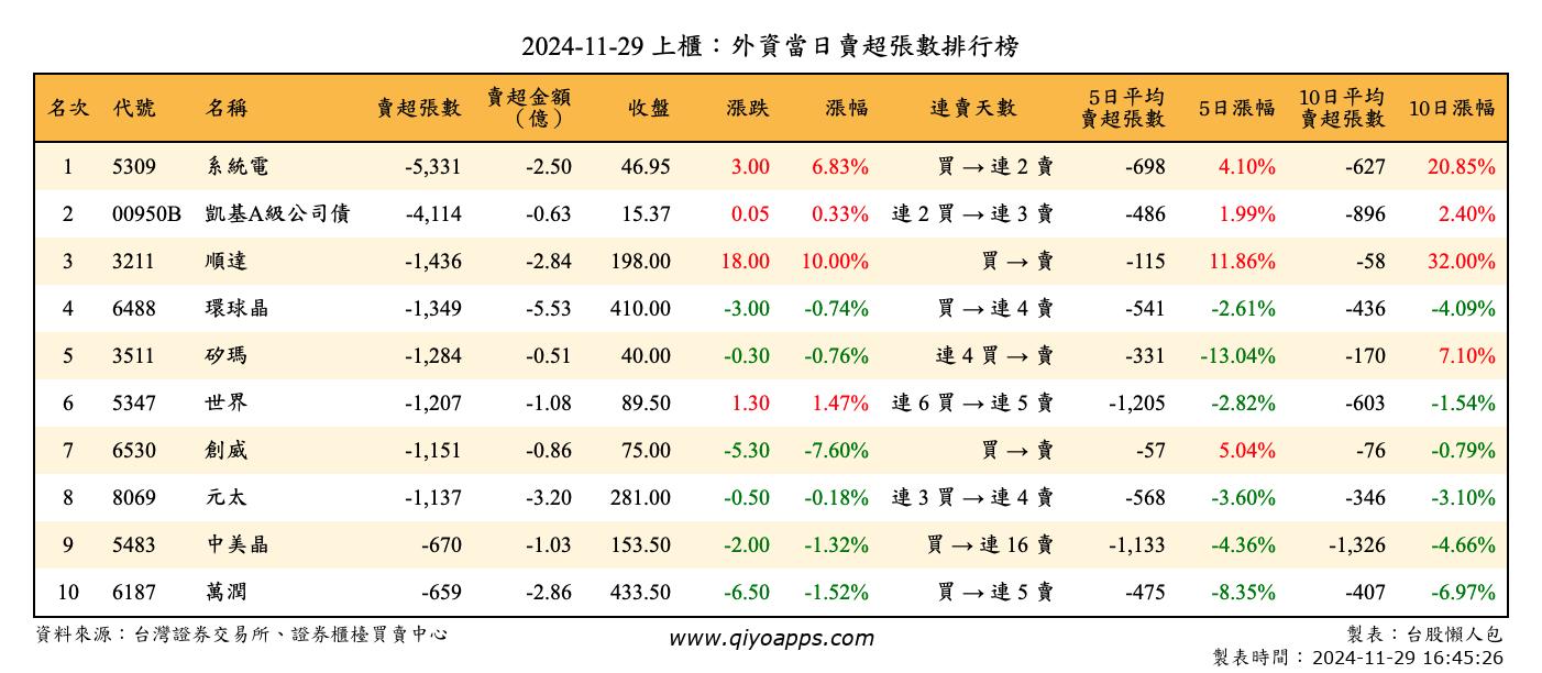 上櫃：外資當日賣超張數排行榜