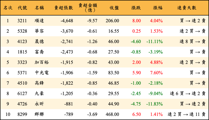 賣超張數及金額