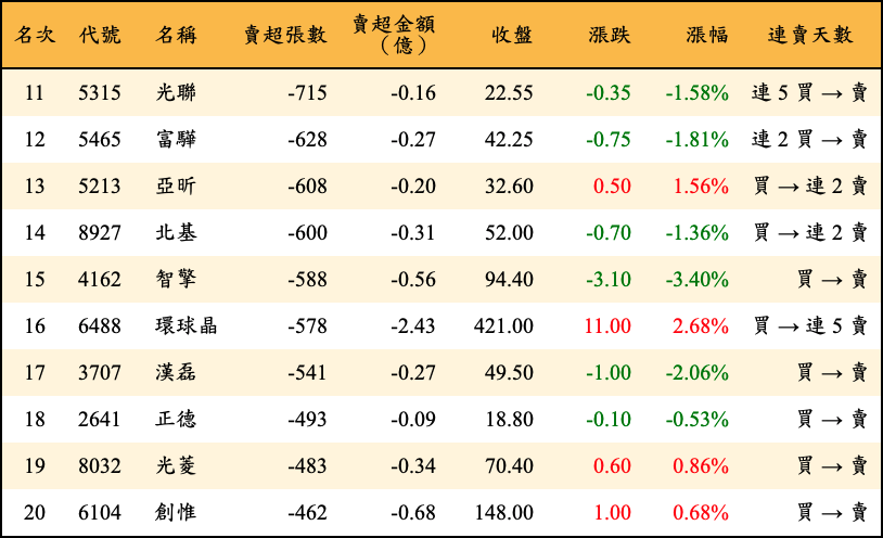 賣超張數及金額