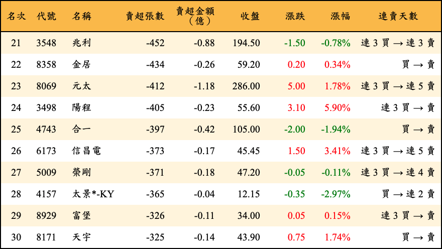 賣超張數及金額