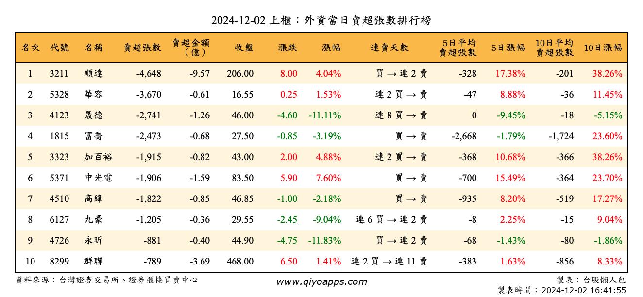 上櫃：外資當日賣超張數排行榜