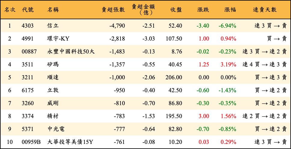 賣超張數及金額