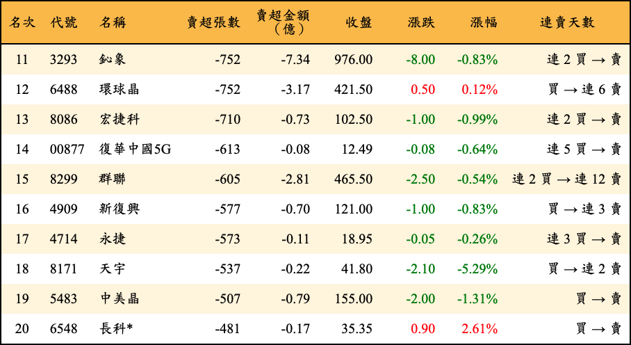 賣超張數及金額