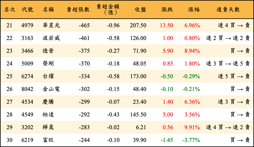 賣超張數及金額