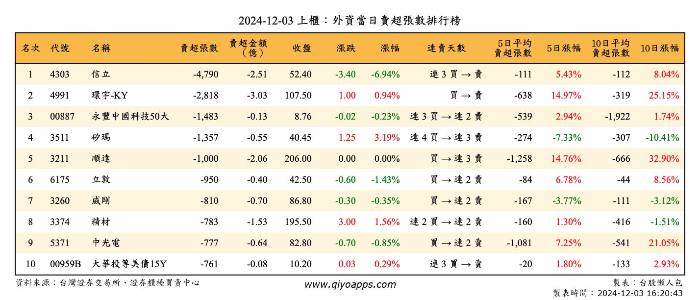 上櫃：外資當日賣超張數排行榜