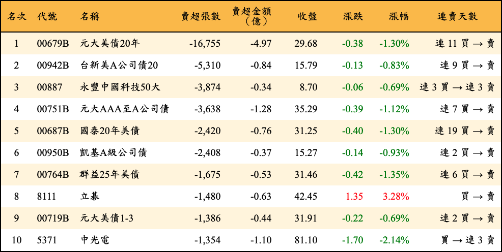 賣超張數及金額