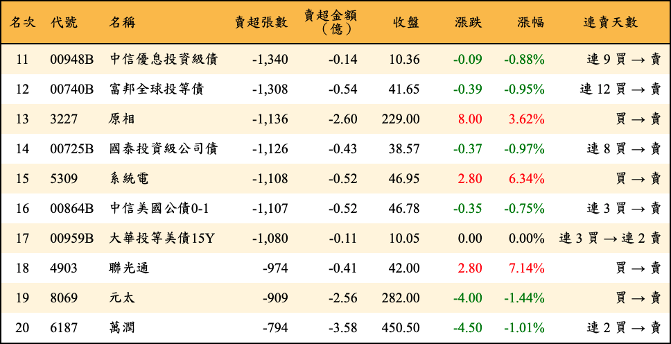 賣超張數及金額