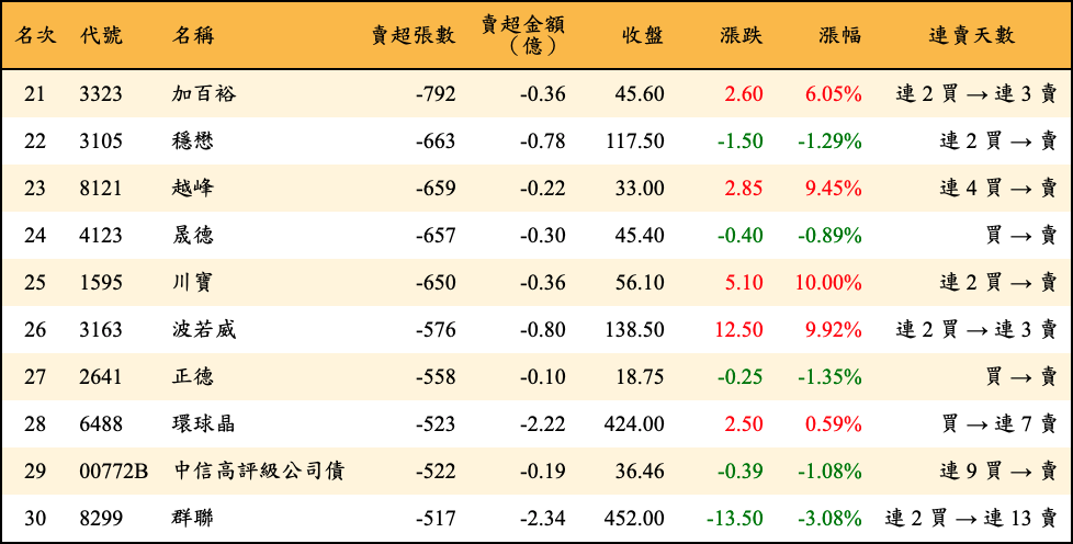 賣超張數及金額