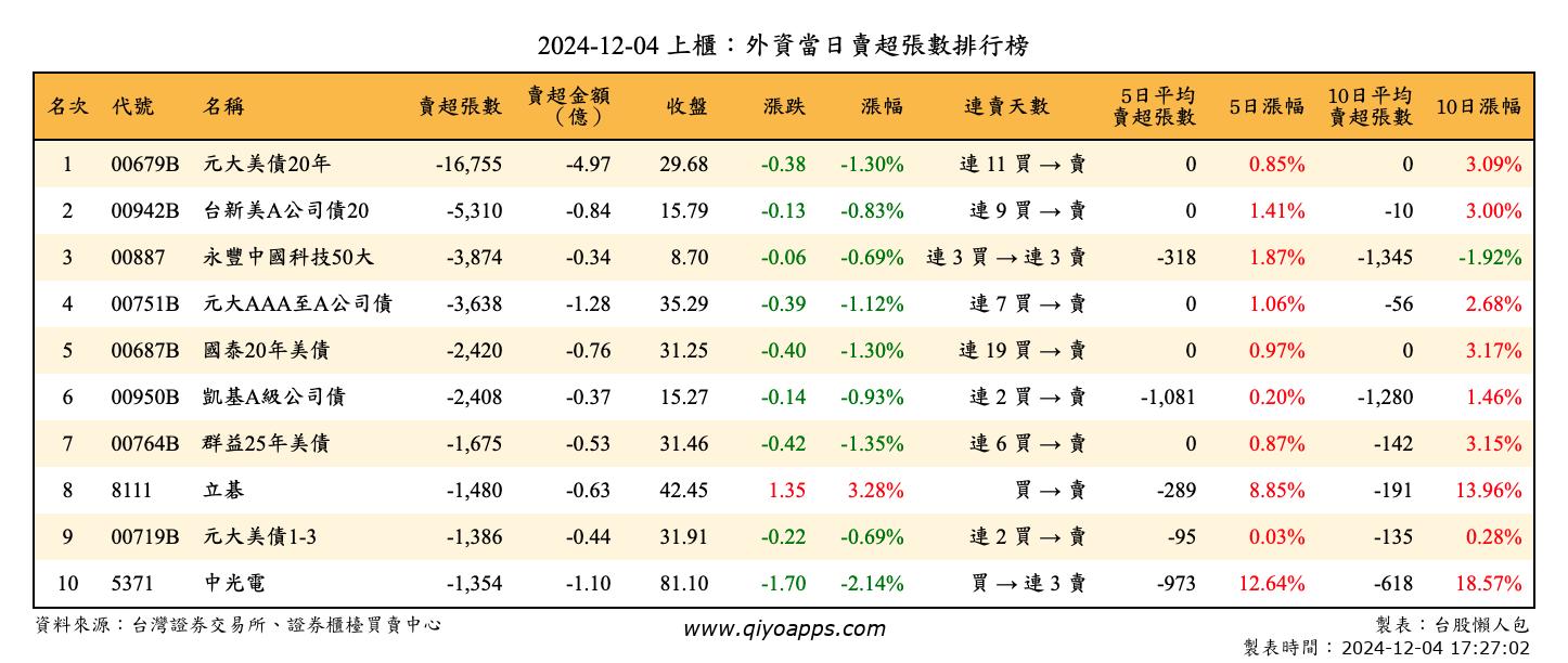 上櫃：外資當日賣超張數排行榜