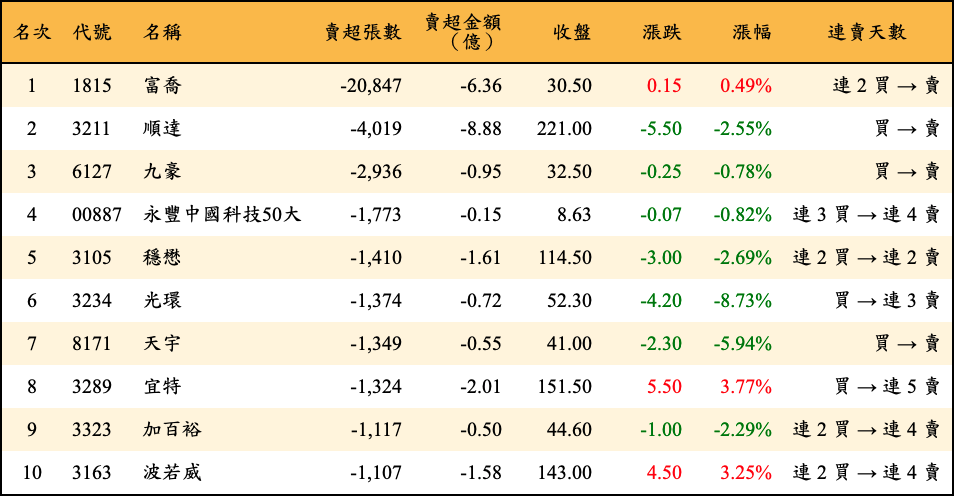 賣超張數及金額