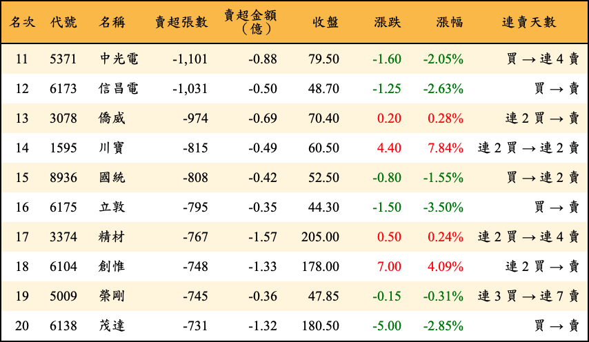 賣超張數及金額