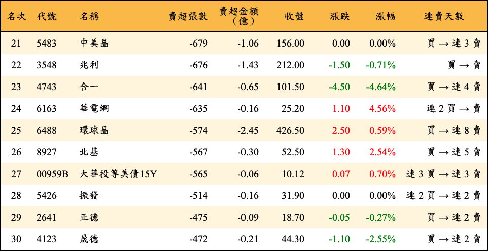 賣超張數及金額