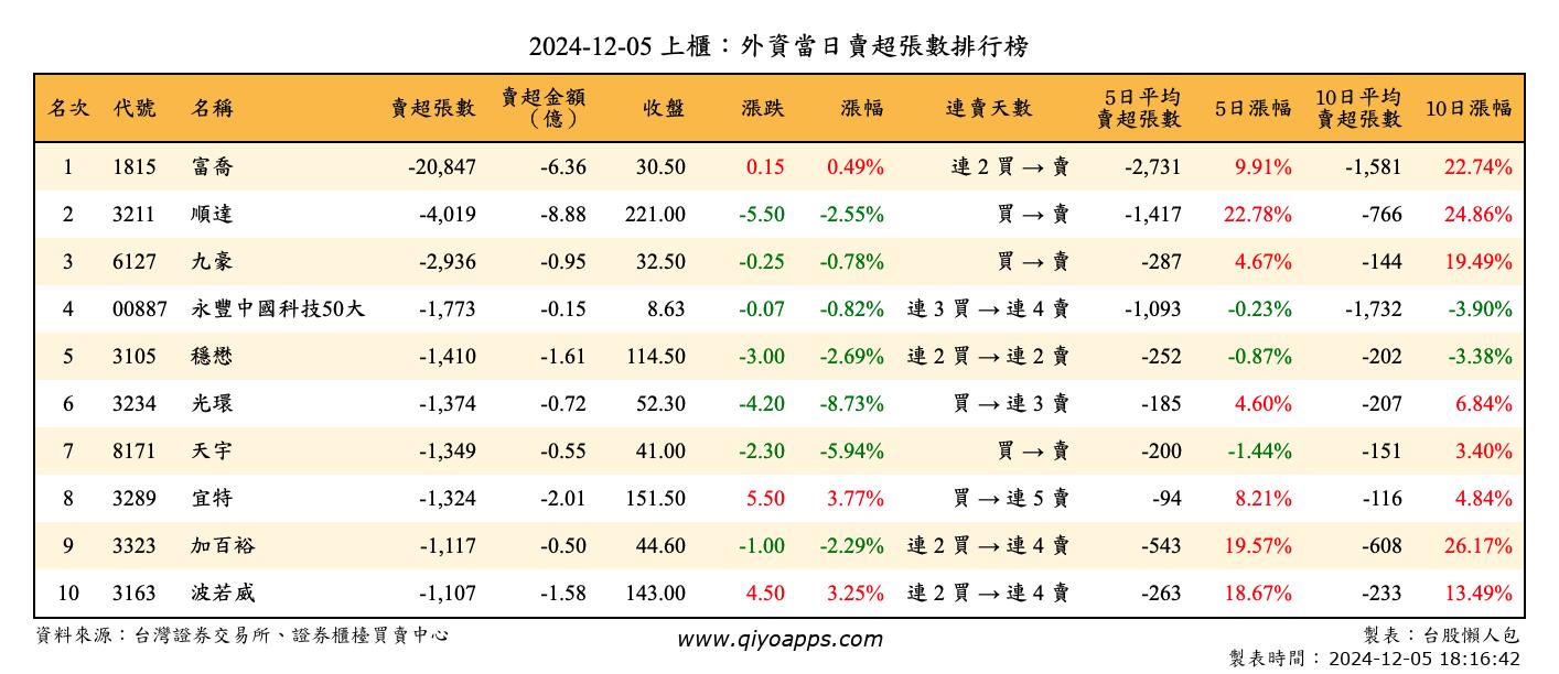 上櫃：外資當日賣超張數排行榜