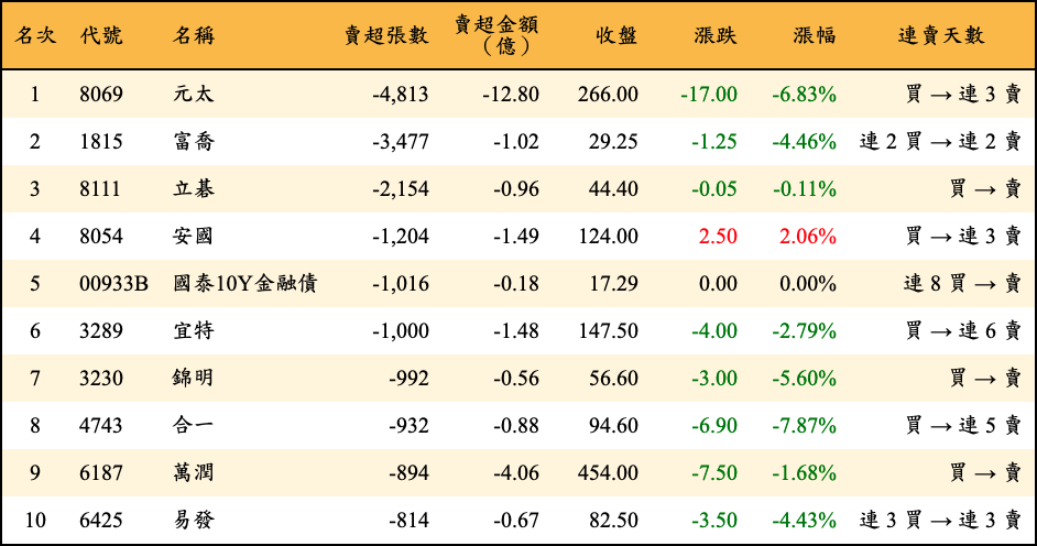 賣超張數及金額