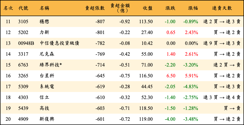 賣超張數及金額