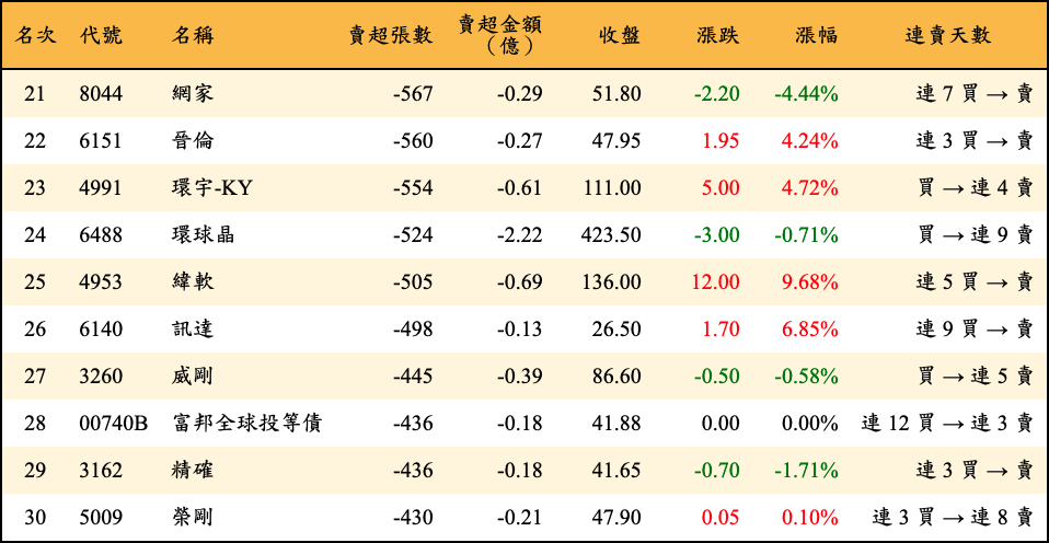 賣超張數及金額