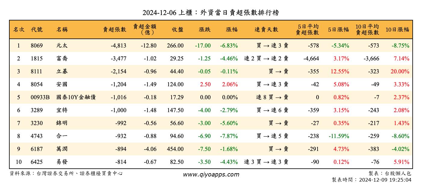 上櫃：外資當日賣超張數排行榜