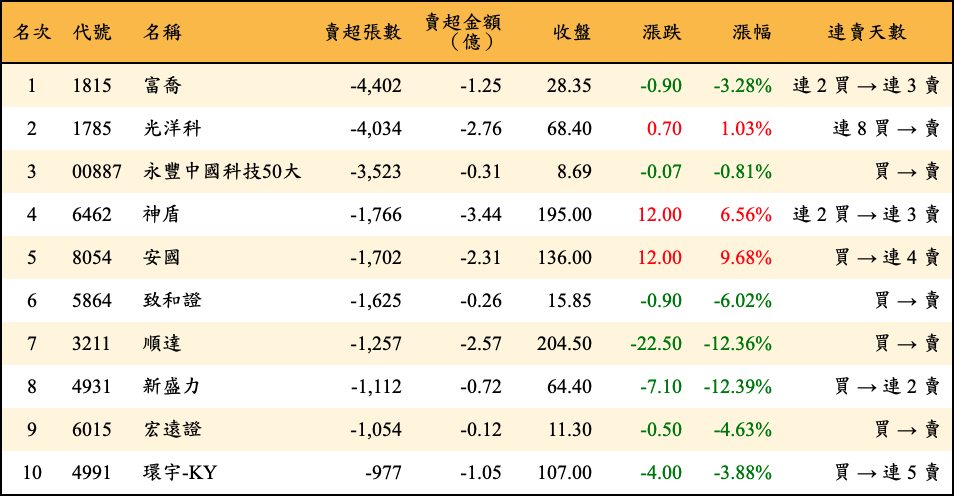 賣超張數及金額