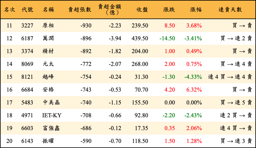 賣超張數及金額