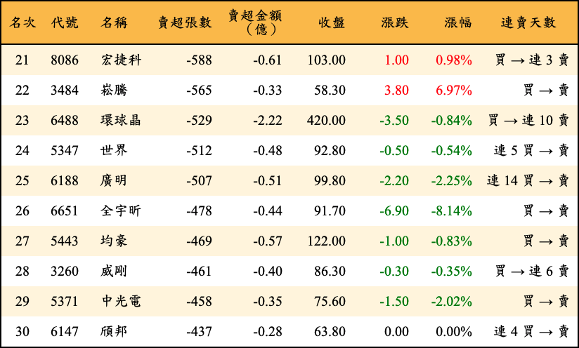 賣超張數及金額