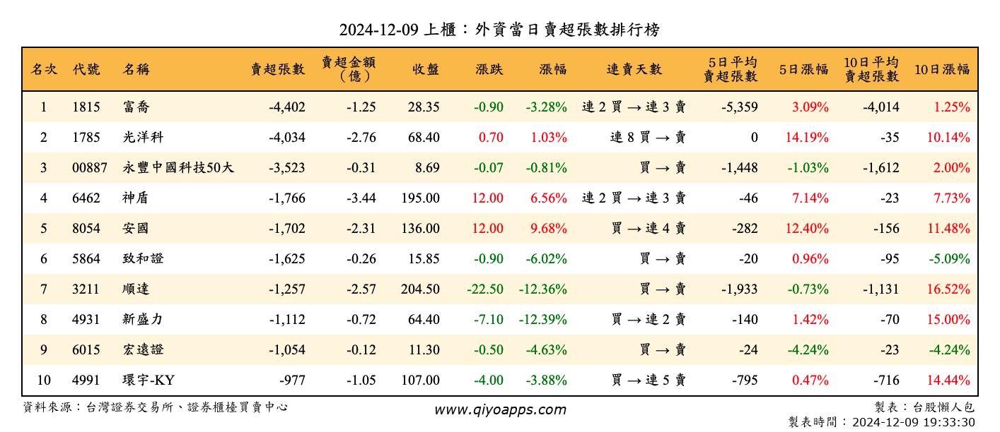 上櫃：外資當日賣超張數排行榜