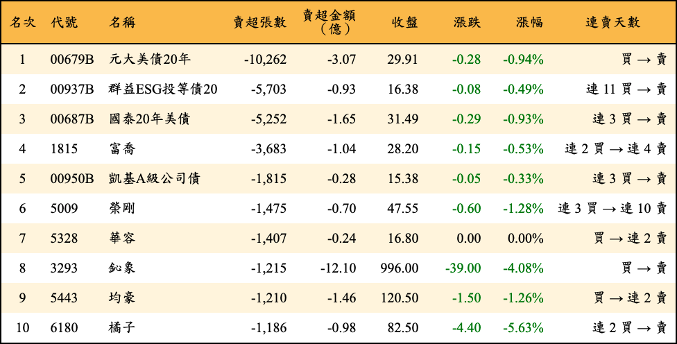 賣超張數及金額