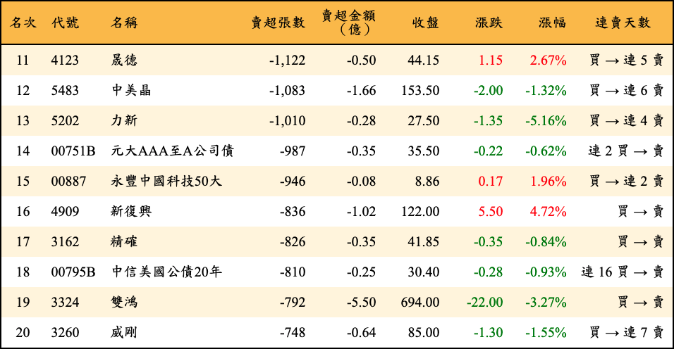 賣超張數及金額