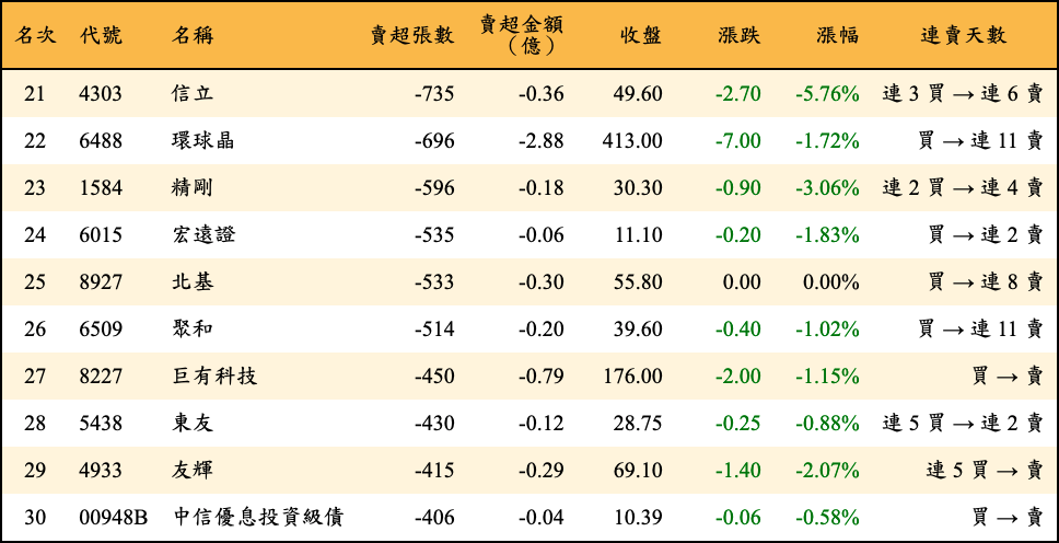 賣超張數及金額