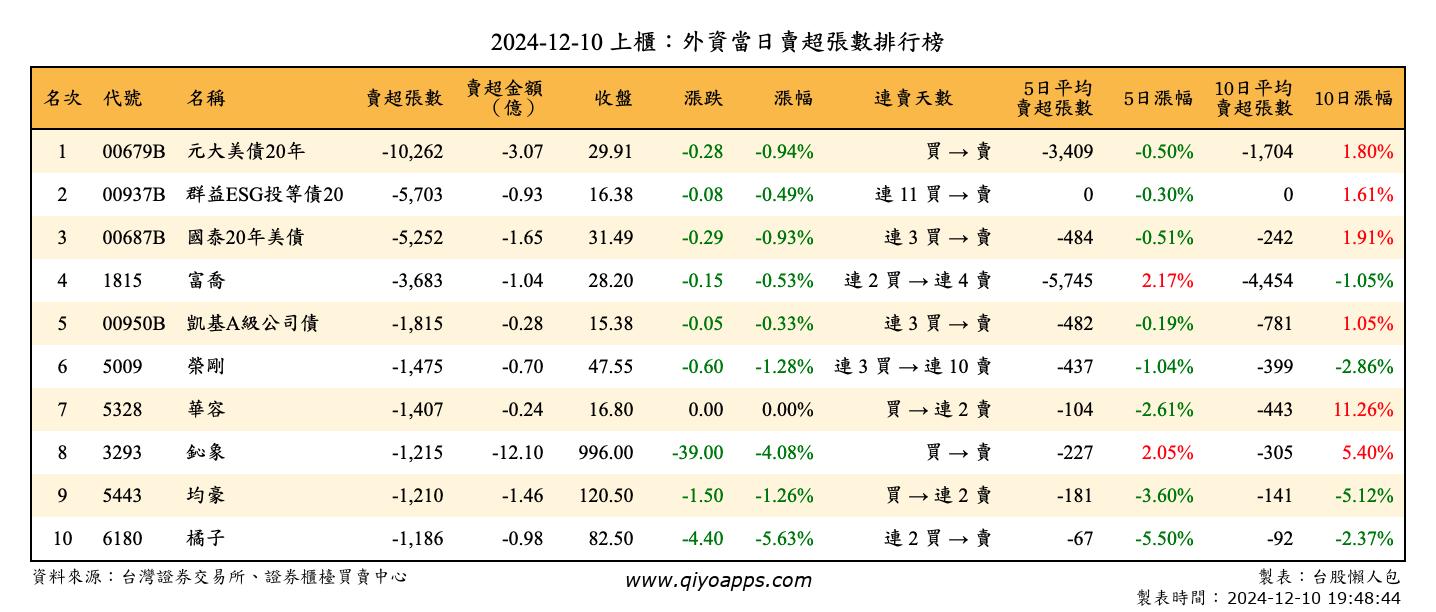 上櫃：外資當日賣超張數排行榜