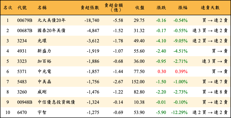 賣超張數及金額