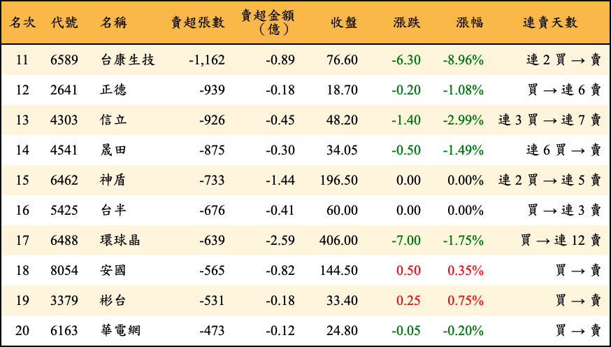 賣超張數及金額