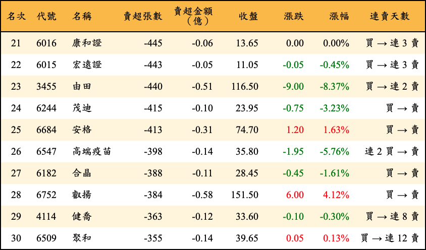 賣超張數及金額