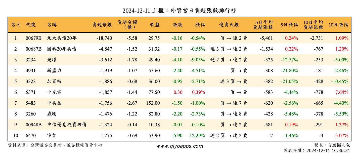 上櫃：外資當日賣超張數排行榜