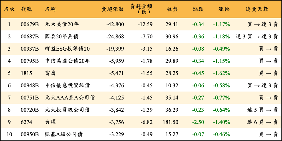 賣超張數及金額