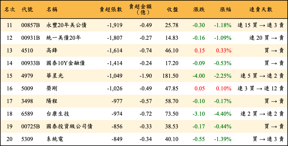 賣超張數及金額