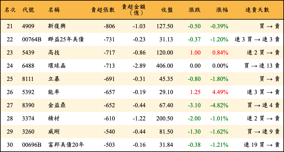 賣超張數及金額