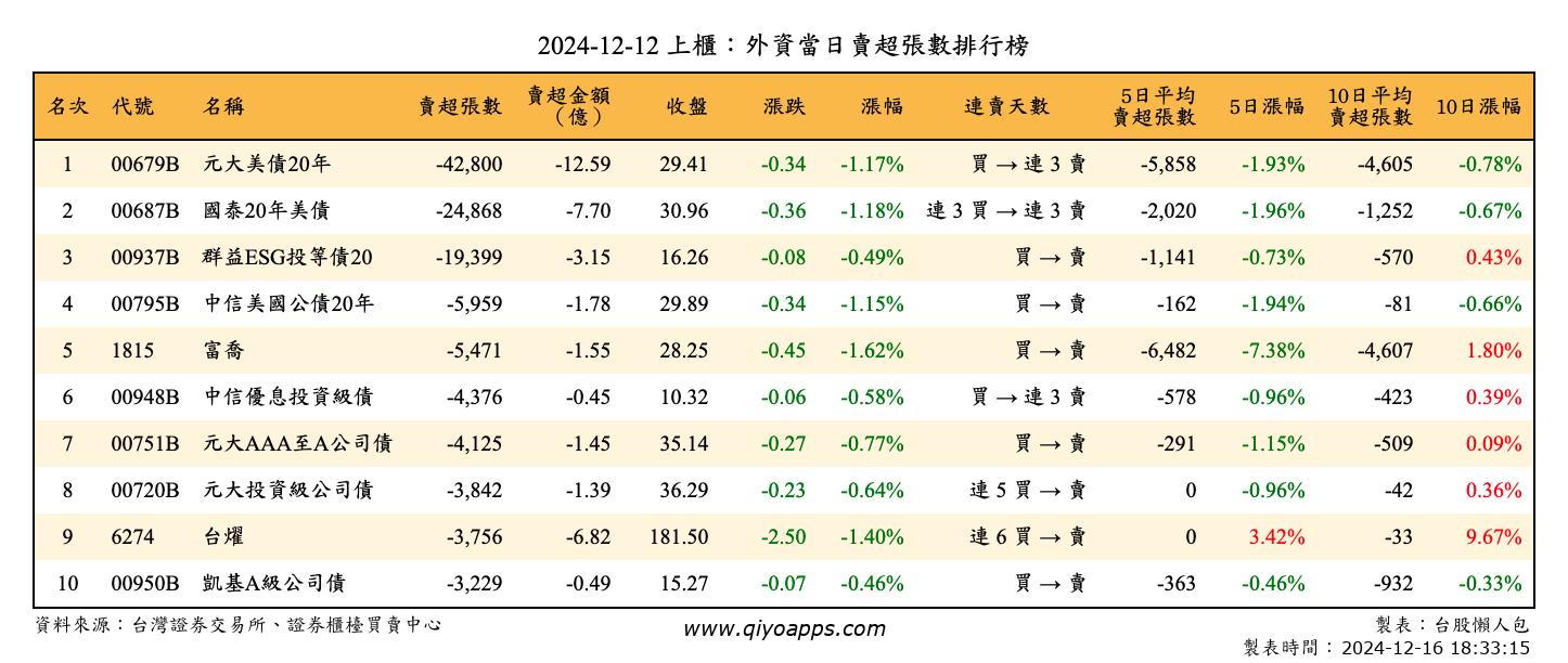 上櫃：外資當日賣超張數排行榜