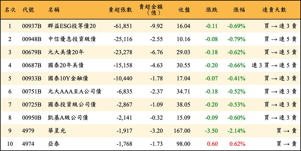 賣超張數及金額