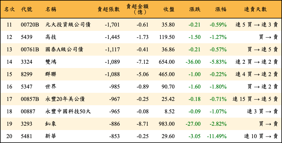 賣超張數及金額