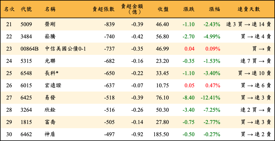 賣超張數及金額