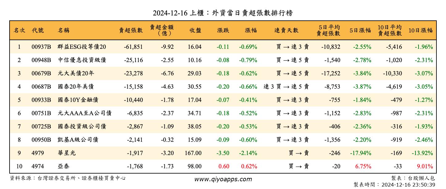 上櫃：外資當日賣超張數排行榜