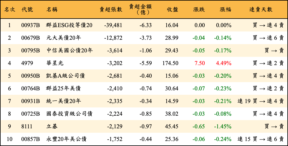 賣超張數及金額