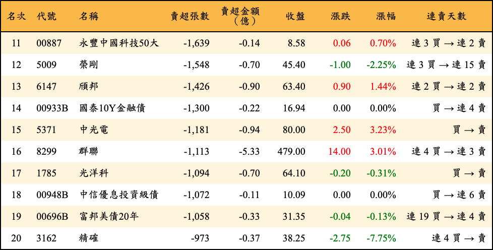 賣超張數及金額