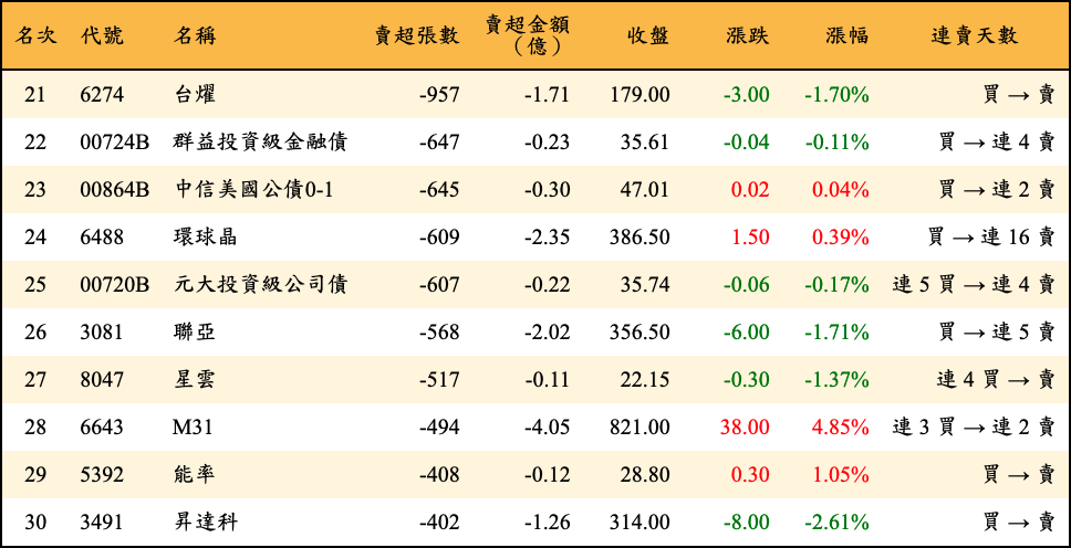 賣超張數及金額