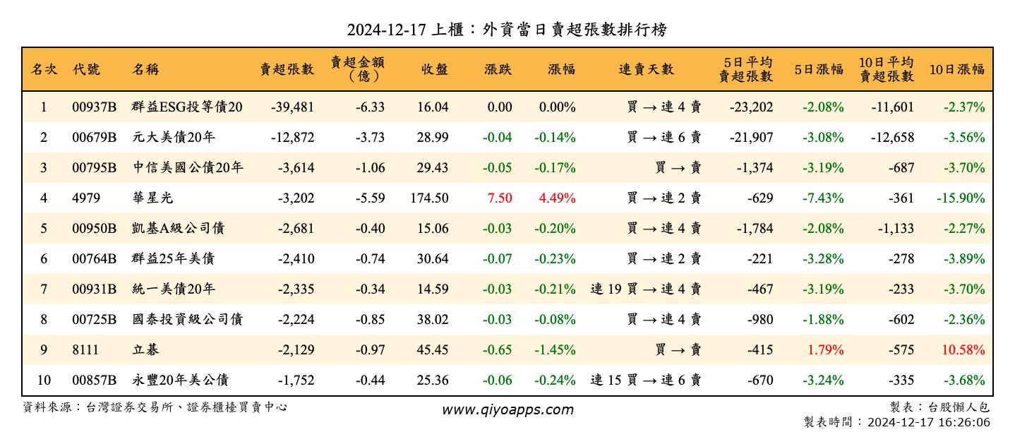 上櫃：外資當日賣超張數排行榜