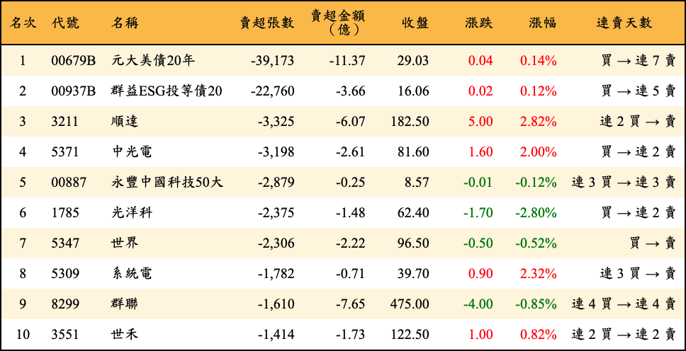 賣超張數及金額