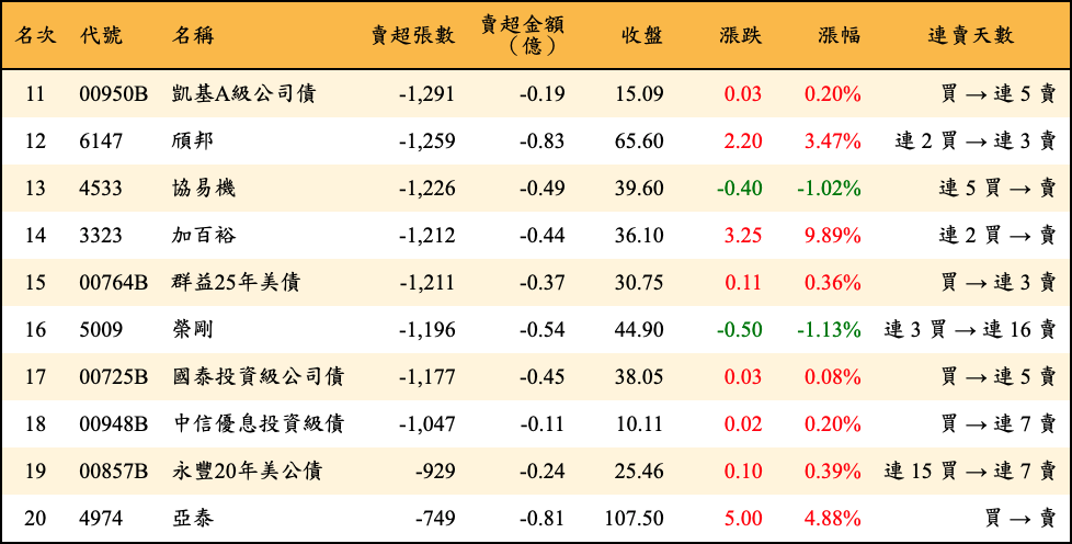 賣超張數及金額