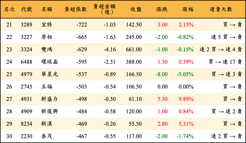 賣超張數及金額