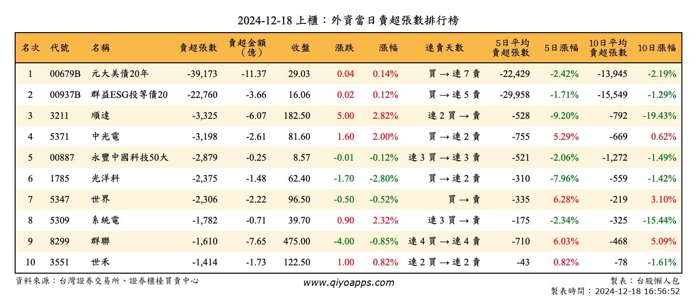 上櫃：外資當日賣超張數排行榜