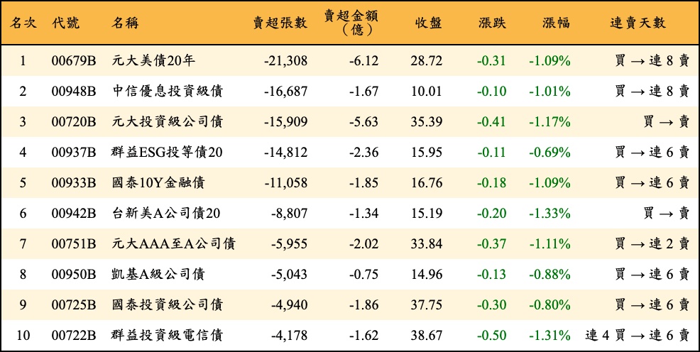 賣超張數及金額